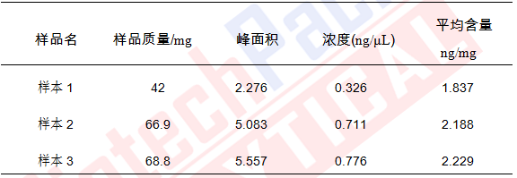 组织样本中5-羟色胺定量结果 组织样本中5-羟色胺定量结果